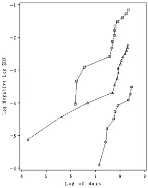 Fig 2.  log-log plot for the three groups classified   according to the estimated  ln(RR).