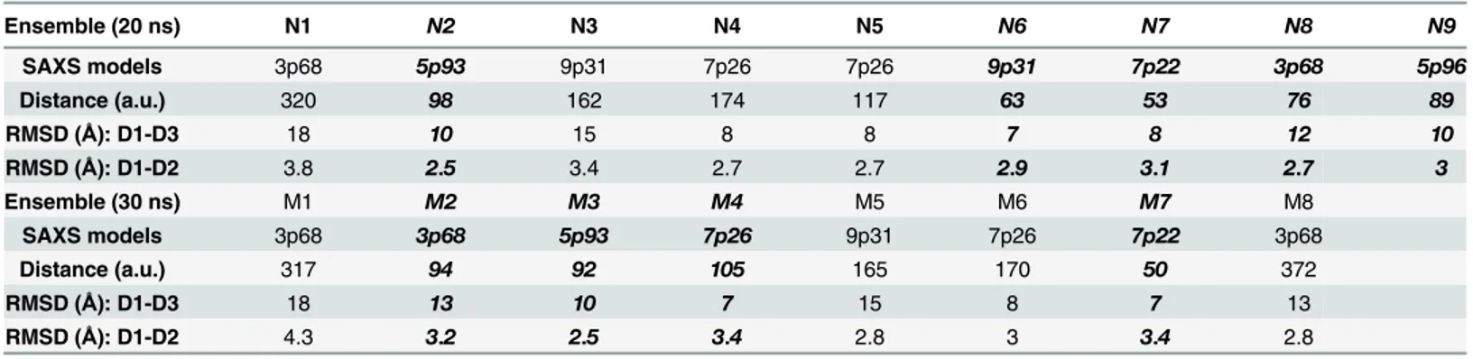 Table 1). Based on this analysis, the ensemble of conformations obtained from aMD recapitu- recapitu-lates the states represented by most of the SAXS derived models except 3p74