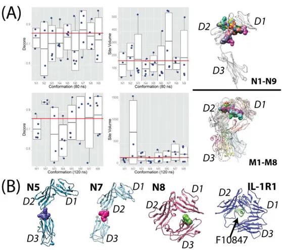 Fig 7. Binding sites evaluation of the representative conformations of ST2 ECD . (A) Dscore values and Site volumes detected in N1-N9 and M1-M8 where the red lines represent Dscore = 0.83 (the druggable value) and Site Volume = 172 Å 3 (the average value f