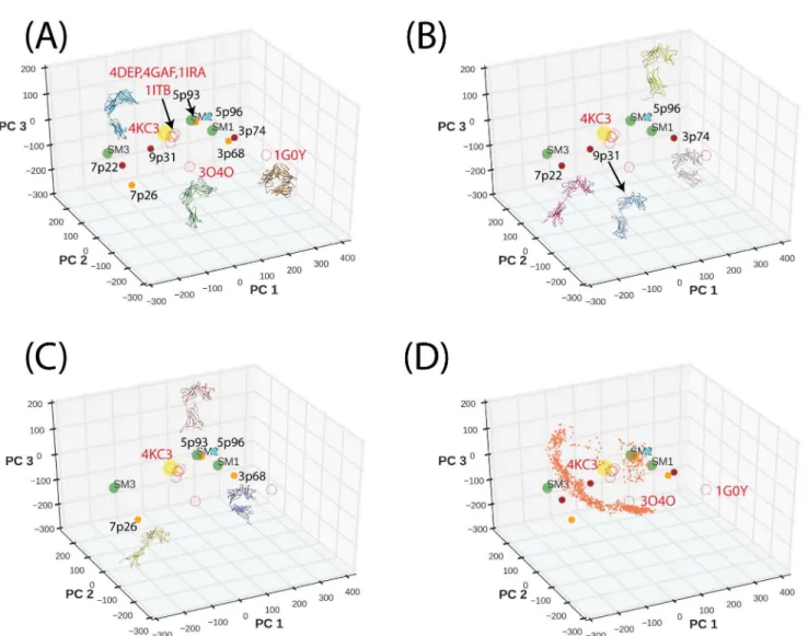 Fig 2. Projection of IL-1R1/2, ST2 crystal structures and ST2 ECD models to the first three principal components subspace