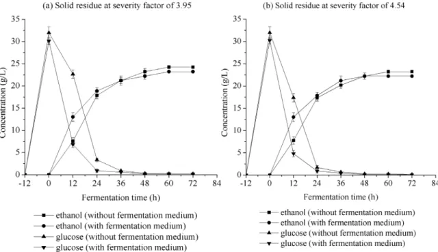 Figure 2. Effect of fermentation temperature on concentration of ethanol and glucose in S-SSF of pretreated corn stover with LHW.