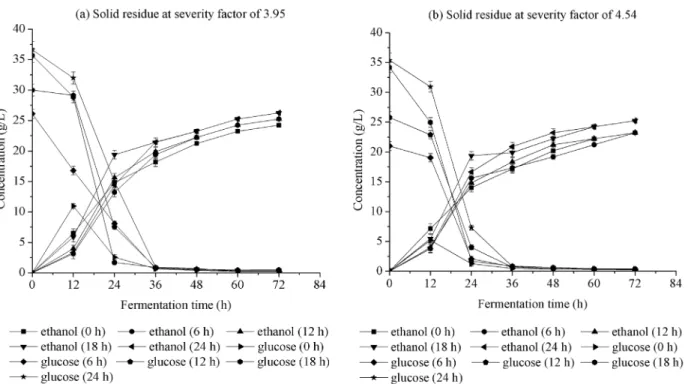 Figure 4. Concentrations of ethanol and glucose produced with different cellulase loadings