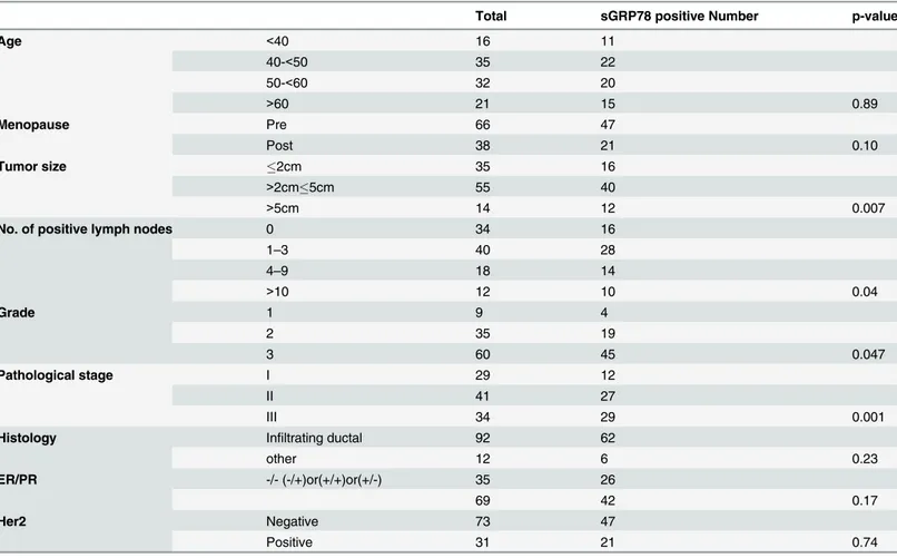 Table 1. Association between sGRP78 expression and patient clinical/pathological characteristics.