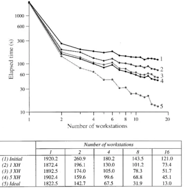 Figure 7 highlights the potential of this optimisation, with the time taken to complete a model day being more than halved, compared to the initial implementation.