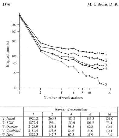 Fig. 8. Compared to (1) the initial implementation and the two separate optimisations, of (2) one extra free-surface halo and (3) overlapping communications with computation, it can be seen that by (4) combining the optimisations a notable increase in perf