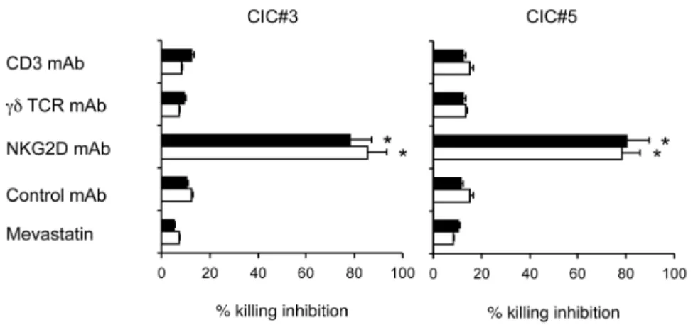 Figure 6. Modulation of the cytotoxic activity of Vc9Vd2 T cells by blocking death receptors interactions