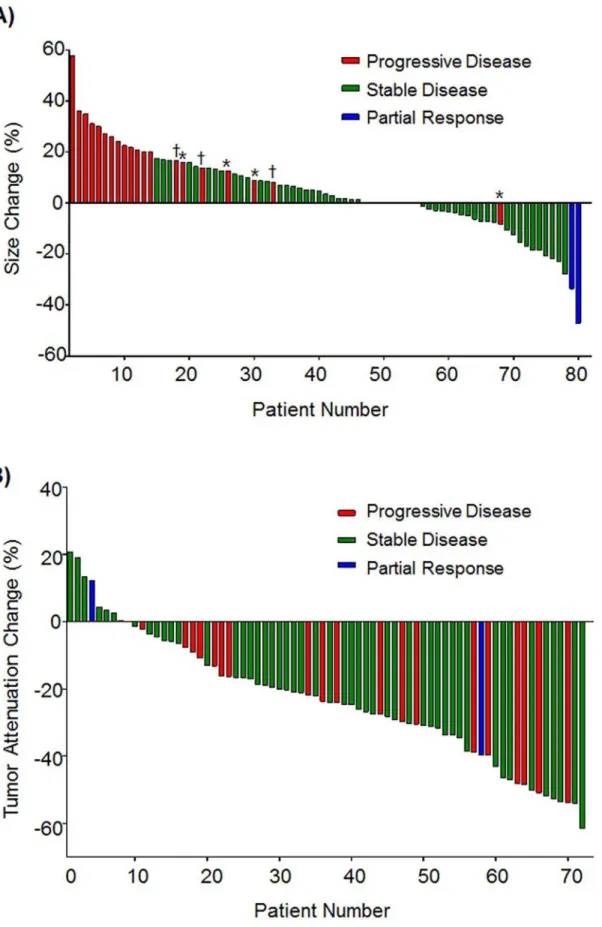 Fig 1. Waterfall plots of changes in tumor size and attenuation. (A) Size changes of target lesions from baseline