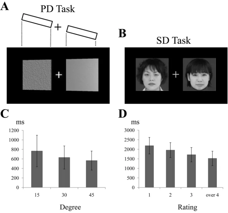 Figure 2. Examples of stimuli used in the PD and SD tasks and the average results. (A) Stimulus for PD task