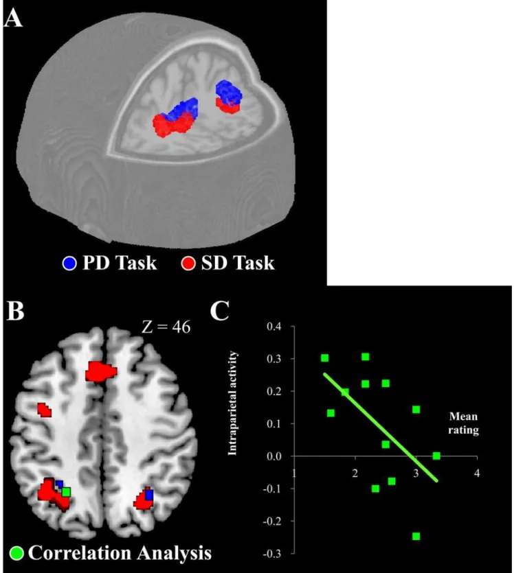 Figure 3. Brain activations during PD and SD, and a representative result from correlation analysis