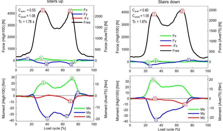 Figure 3. Forces and moments during ascending and descending stairs. For explanations, see Figure 2.