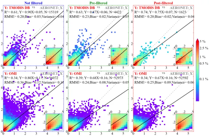 Fig. 4. Effects of two different data QA filtering schemes on the accuracy of the global collocated spaceborne AOD, as discussed in Sect