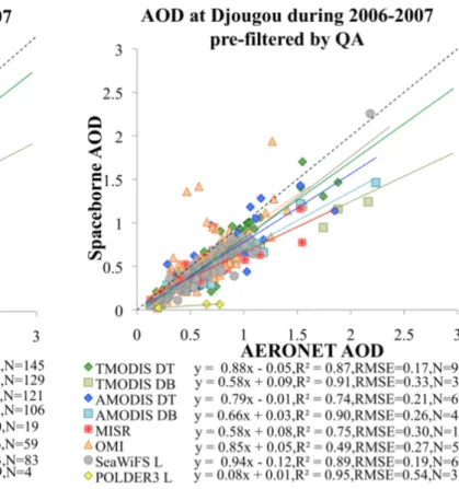 Fig. 5. Impact of QA screening on the statistical properties of AOD retrieved by the different sensors over Djougou, Benin
