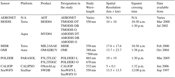 Table 1. Ground-based and spaceborne atmospheric aerosol products analyzed in the study