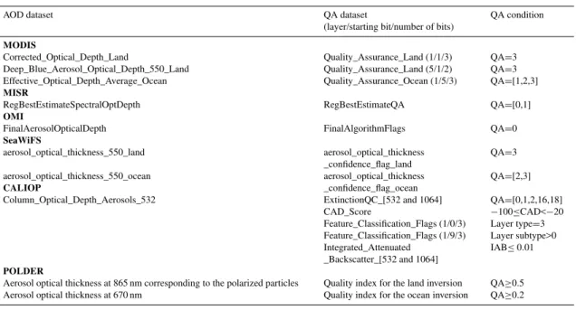 Table 2. Studied aerosol datasets, the matching data quality (QA) datasets, and the corresponding QA data screening criteria