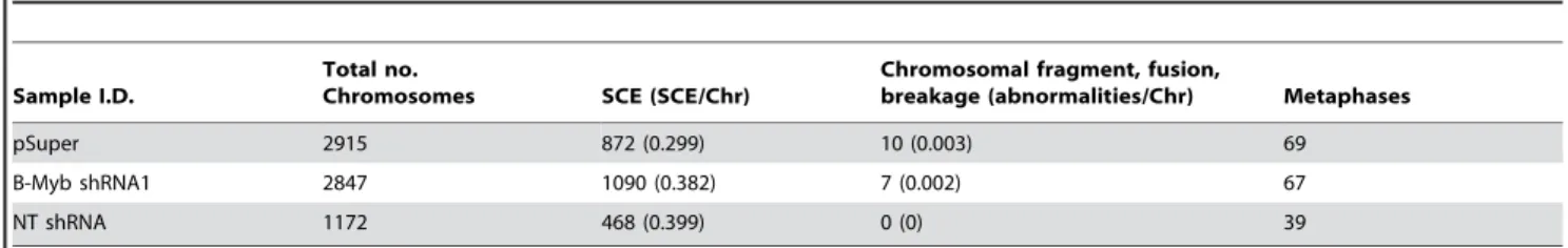Table 2. Frequency of SCE and chromosome abnormalities