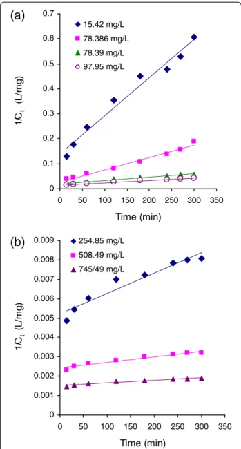 Figure 5 Pseudo-second order kinetic plots of the adsorption of Rh-B on UBTL at pH = 2.0 and 33 ± 0.5°C for different initial concentrations