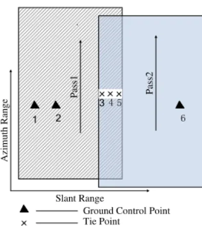 Tab. 1 Parameters of InSAR 