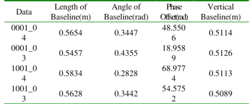 Tab. 4 Estimated Parameters with Block Adjustment  The  vertical  baseline  determines  sensitivity  of  phase  to  height