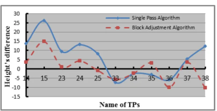 Tab. 5 Heights ’  Differences on TPs with Different Algorithms 