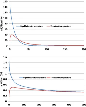 Fig. 4. Equilibrium and transient temperature response for a pulse emission of CH 4 (upper panel) and CO 2 (lower panel).