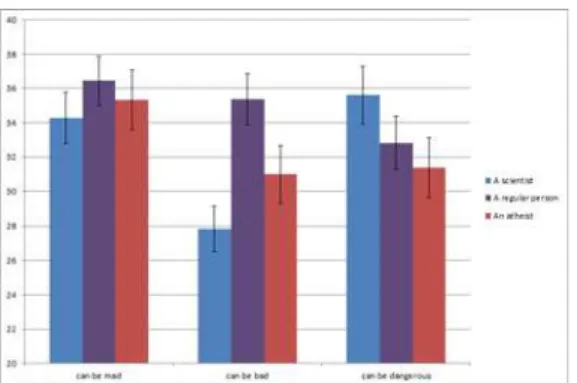 Fig 5. Stereotype measure, Study 10. Whereas ‘ Can be mad ’ stereotype did not significantly vary across groups, all ‘ Can be bad ’ means differ significantly at p &lt; .05