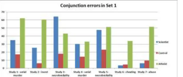 Fig 1. Conjunction error rates (percentages) in Studies 1 – 7 for each category of targets