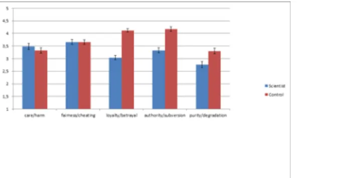 Fig 2 shows that scientists are overall perceived as less likely than a control group to endorse the binding moral foundations: loyalty/betrayal (F(1, 97) = 84.62, p < .001, η 2 p = .47),
