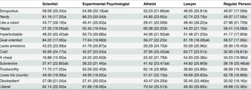 Table 1. Stereotypes of scientist, experimental psychologist, atheist, lawyer, and regular person targets in Study 9