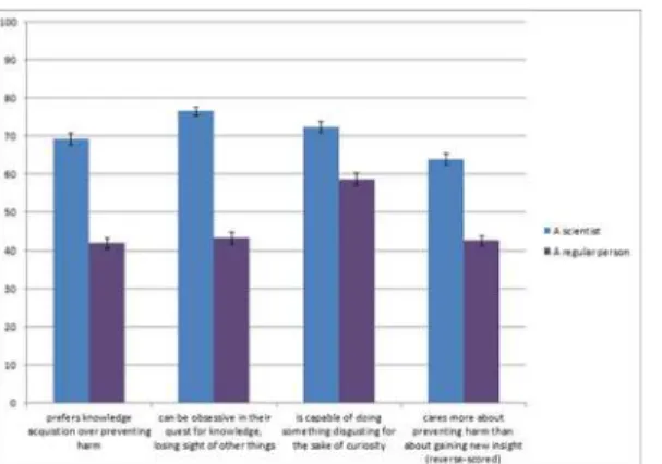 Fig 4. Evaluations of motivational trade-offs of scientists and control targets, Study 10