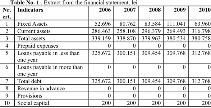 Table No. 1 . Extract from the financial statement, lei Nr. crt. Indicators 2006 2007 2008 2009 2010 1 Fixed Assets 52.696 80.762 83.584 111.041 63.960 2 Current assets 286.463 258.108 296.379 269.493 316.798 3 Total assets 339.159 338.870 379.963 380.534 