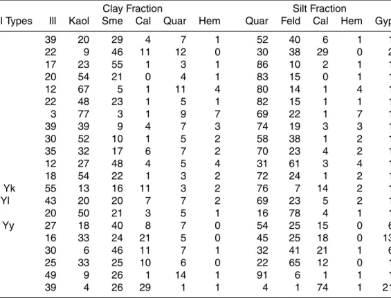 Table 1. Mean Mineralogical Table from Claquin et al. (1999). Gypsic xerosols and yermosols (Xy, Yy), Gleyic Solontchaks (Zg), and Orthic Solontchaks (Zo), and salt flats (ST) are  renormal-ized to 100