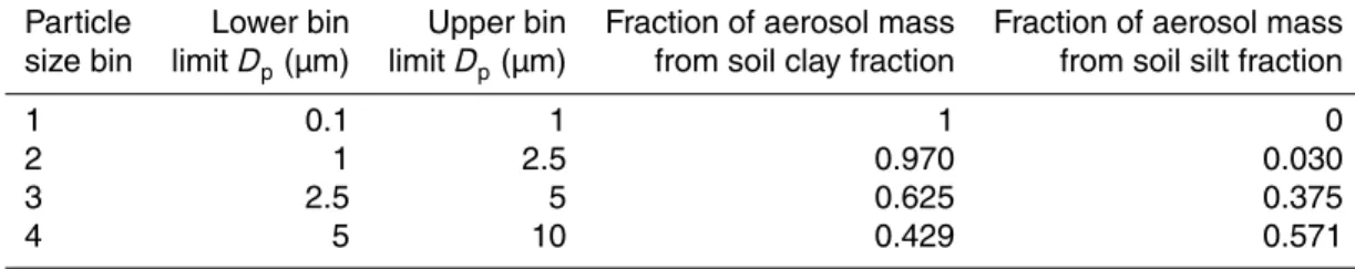 Table 2a. The fraction of dust aerosol mass contributed by the soil clay and silt fractions for each of the 4 particle size bins for the bulk aerosol scheme in CAM4 from work by Kok (2011).