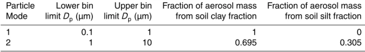 Table 2b. The fraction of dust aerosol mass contributed by the soil clay and silt fractions for each of the 2 particle modes for the modal aerosol scheme in CAM5 from work by Kok (2011).