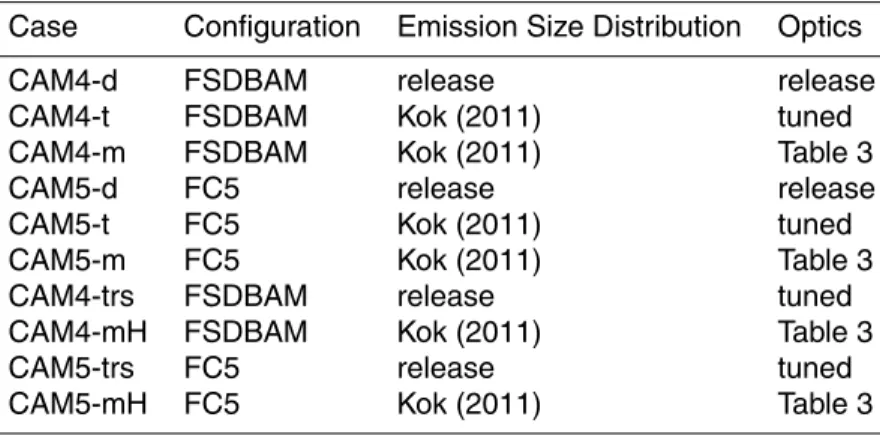 Table 4. Description of the model simulations used in this study. All cases are eight year sim- sim-ulations with the last six years used for analysis
