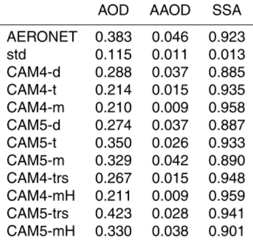 Table 6a. The mean and standard deviation for annually averaged AERONET (Holben et al., 1998, 2001) retrievals and the annually averaged means for CAM4 with untuned (default) dust (CAM4-d), with tuned dust (CAM4-t) and with mineralogy (CAM4-m), for CAM5 wi