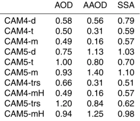 Table 6b. The standard deviation in the model over the standard deviation in AERONET. Values less than 1 indicate that the model is not capturing the dynamic range from the observations while values greater than 1 indicate the model is simulating a larger 