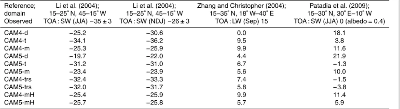 Table 7. Comparison of observed top of atmosphere clear-sky radiative forcing e ffi ciencies (RFE) (W m −2 τ −1 ) over N