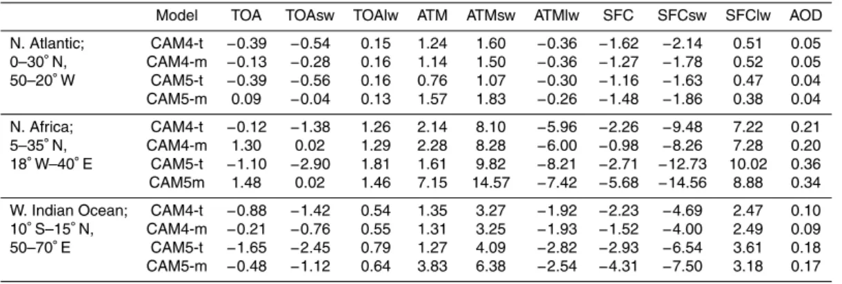 Table 8b. Simulated regional annual average global all-sky radiative forcing.