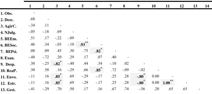 Tabela 4. Correlações entre as variáveis do pré-teste no grupo de controlo 