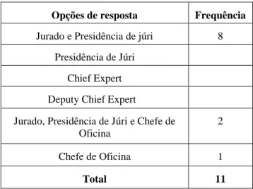 Tabela 2 - A sua experiência enquadra-se: 
