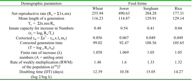 Table 3. Influence of cereals on the life table parameters of Rhynocoris marginatus 