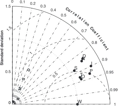 Fig. 2. Taylor diagramme (Taylor, 2001) comparing simulated mean (1978–2007) and observed 3-D fields weighted by volume