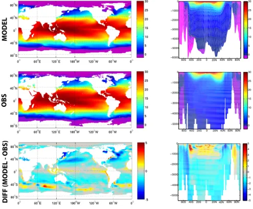 Fig. 3. Surface distributions (left) and meridional sections through the western Atlantic (right) of simulated (top), and observed (middle) potential temperature ( ◦ C) and their di ff erence  (bot-tom)
