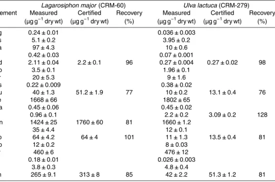 Table 1. Analysis of the reference materials of the Community Bureau of Reference Ulva lactuca CRM 279 and Lagarosiphon major CRM 060: certified values, measured values and recovery (mean ± SD)