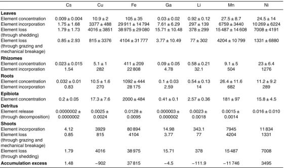 Table 2. Continued. Cs Cu Fe Ga Li Mn Ni Leaves Element concentration 0.009 ±0.004 10.9 ± 2 105± 35 0.03± 0.02 0.92 ± 0.12 27.5 ± 8.7 24.5 ± 14 Element incorporation 1.75 ±1.68 3377 ±488 29 911 ±14 794 7.61± 6.29 297± 139 6759± 3440 10 269 ± 6224 Element l