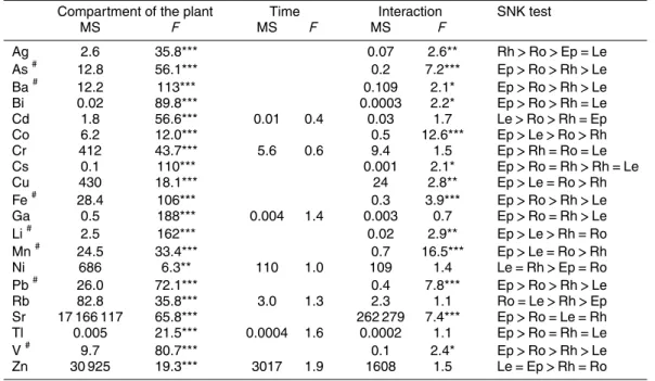 Table 3. Two-way factorial ANOVA on di ff erences in trace element concentration of Posido- Posido-nia oceanica among the factors, compartment of the plant (df = 3) and time (df = 5) and the interaction between them (df = 15)