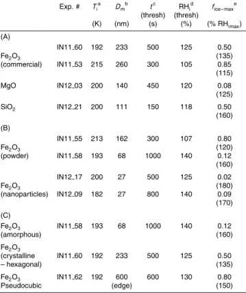 Table 1. Comparison of Nucleation Data for Di ff erent Forms ((A) composition, (B) size and (C) morphology) of Refractory Particles.