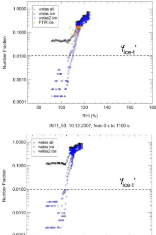 Fig. 4. Variation of ice number fraction with relative humidity (with respect to ice) calculated from data in Fig