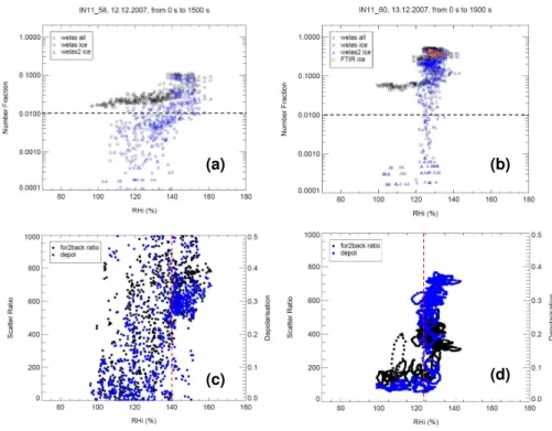 Fig. 6. Ice number fraction and laser scatter plots from nucleation experiments (IN11, #58 – left and #60 – right) carried out on laboratory-generated (a and c) and commercial (b and d) iron oxide powders at T i = 193 K.