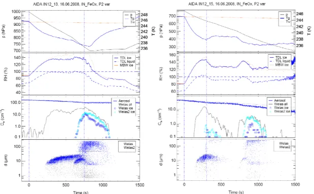 Fig. 8. Nucleation data sets (IN12, #13 – left and #15 – right) for the Fe 2 O 3 nanoparticles generated in-situ at the chamber with T i ∼246 K